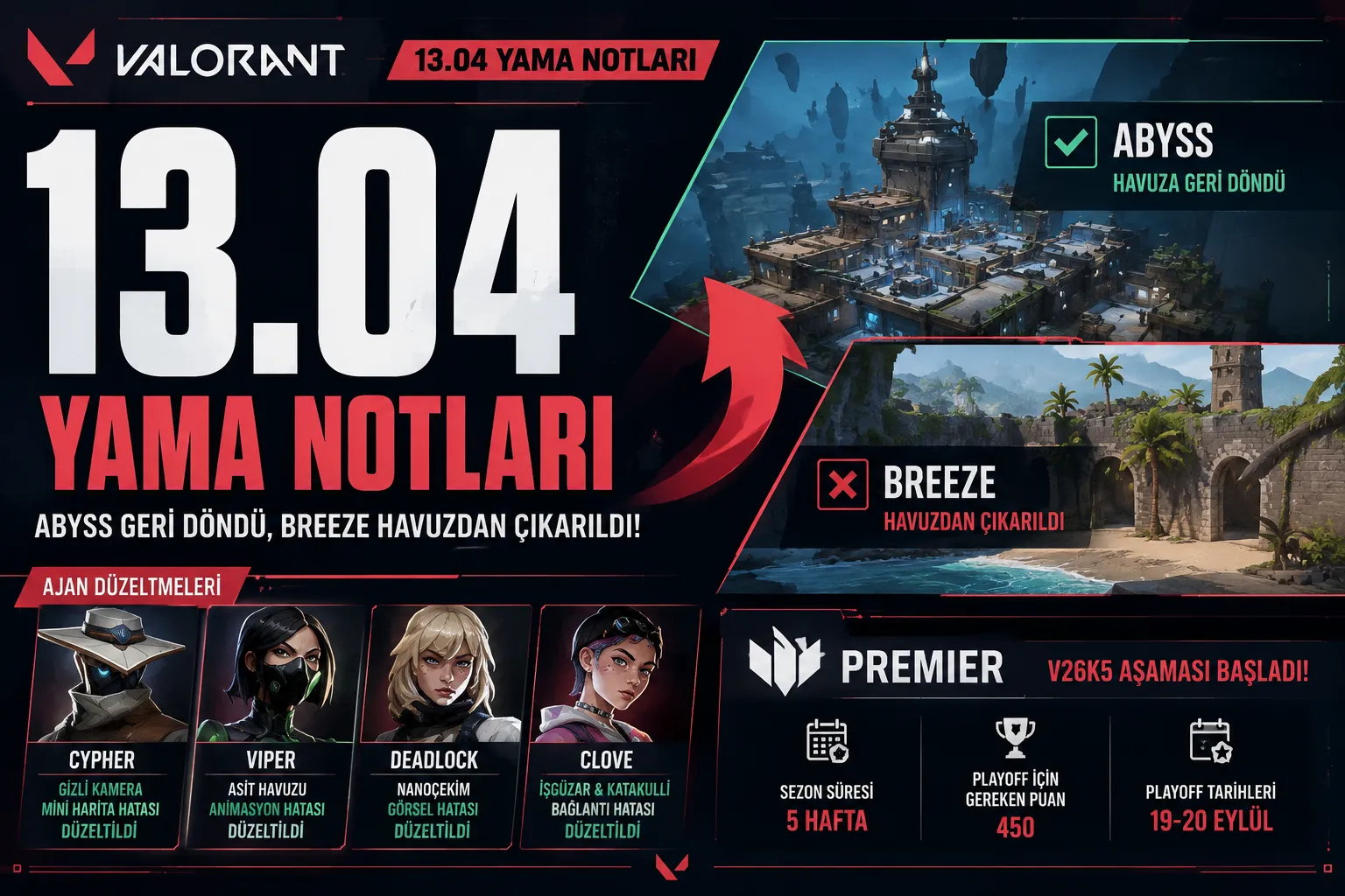 VALORANT 13.04 Yama Notları Yayınlandı: Abyss Geri Döndü, Breeze Havuzdan Çıktı