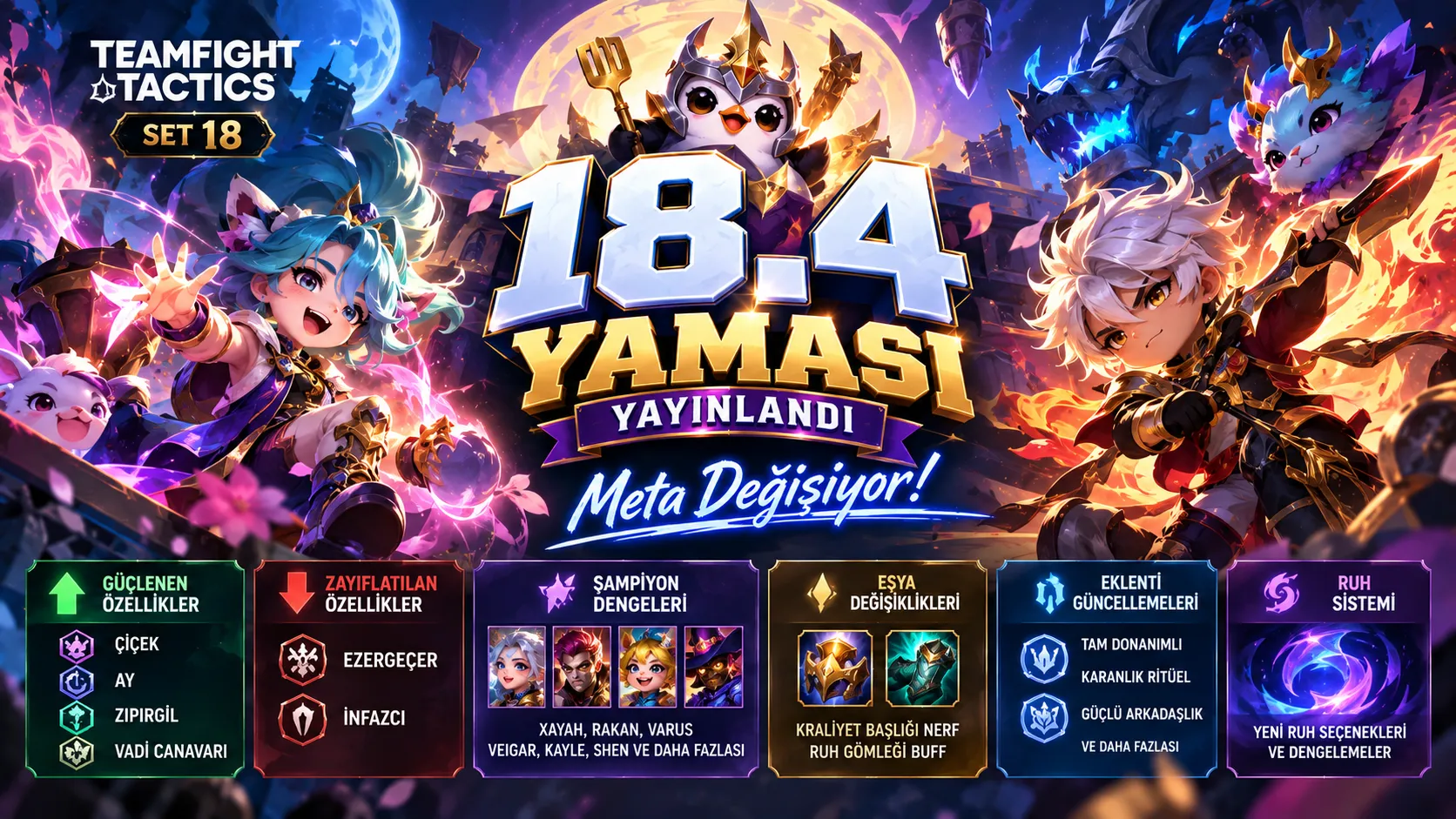 TFT 18.4 Yaması Yayınlandı: Meta Değişiyor, Zayıf Kompozisyonlara Büyük Güçlendirme