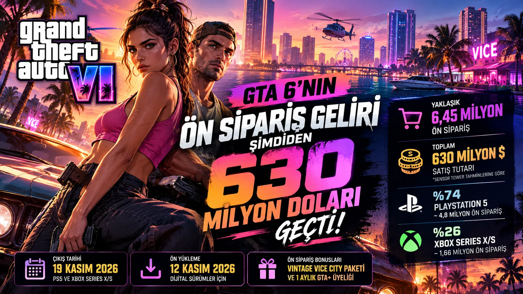 GTA 6 Daha Çıkmadan 630 Milyon Dolara Ulaştı! Ön Siparişlerde Büyük Başarı
